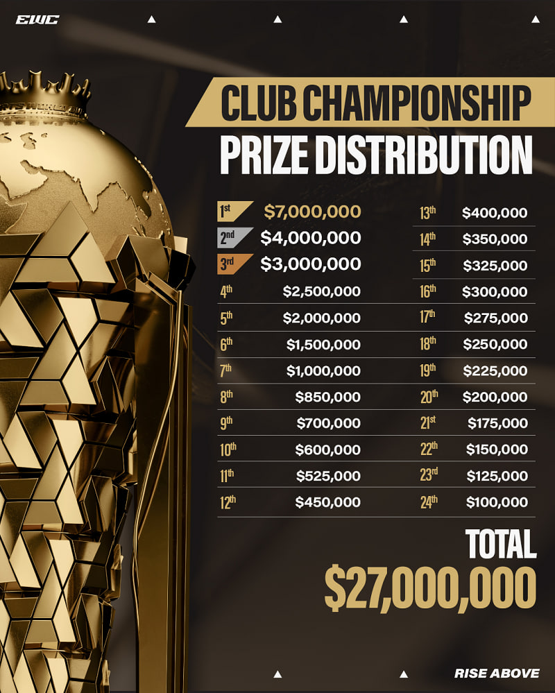 电竞世界杯俱乐部奖金分配方案公布，总冠军获得700万美元